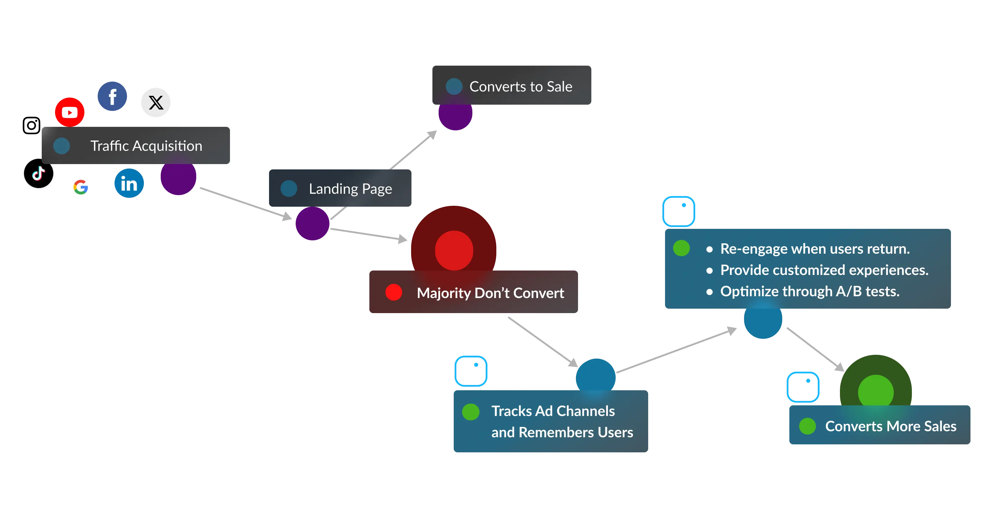 broken funnel and how triggered insights helps fix it